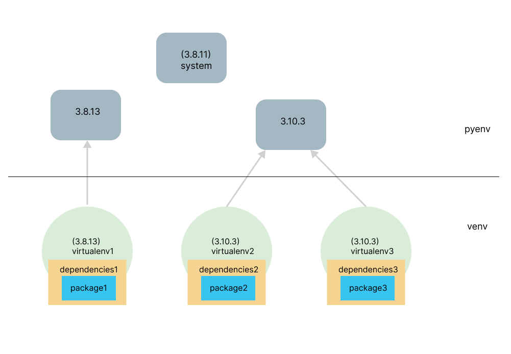 How I manage my Python environments on a Mac with two simple tools | by ...