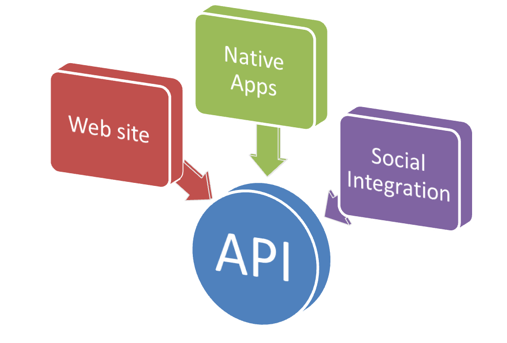 📌API ( Application Programming Interface) | by Layla Emanuele | Medium