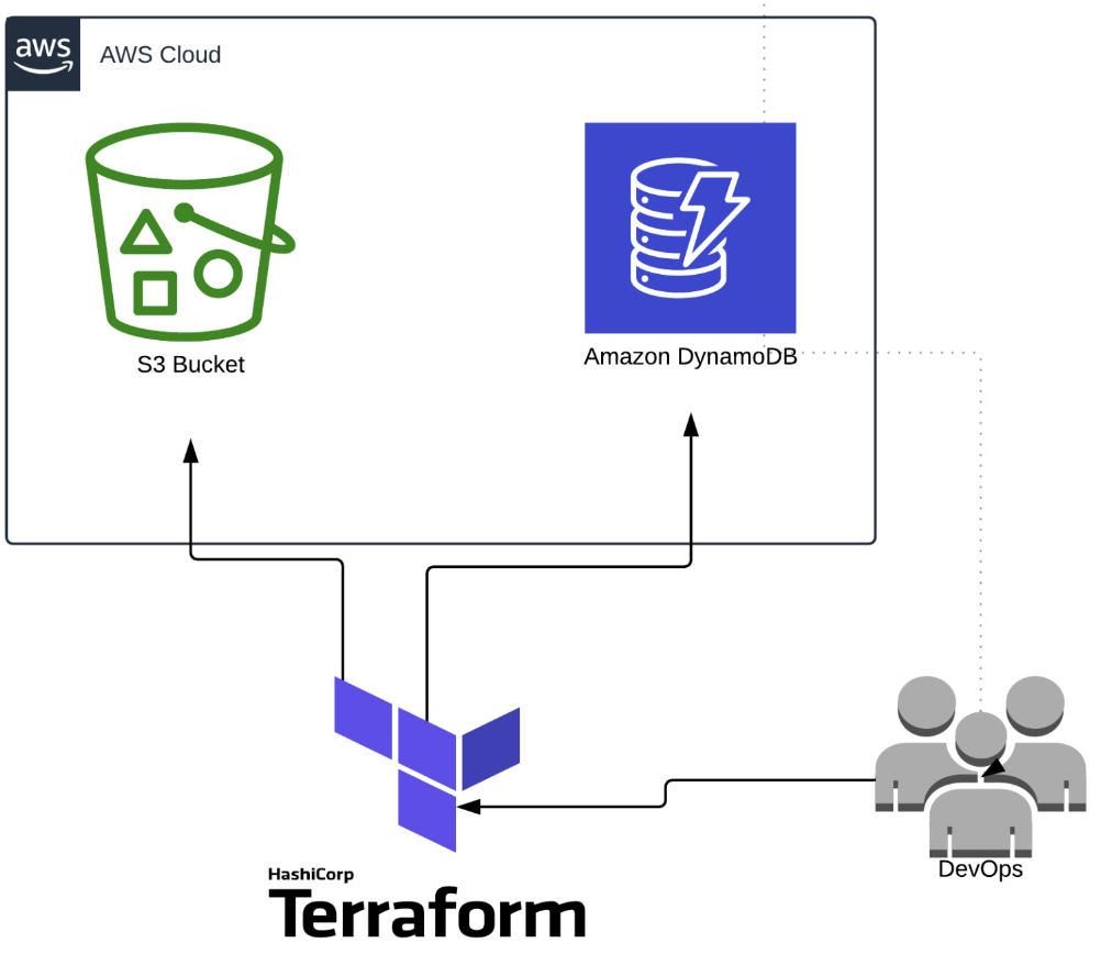 Working With Terraform State Terraform Lock In AWS S3 Bucket 
