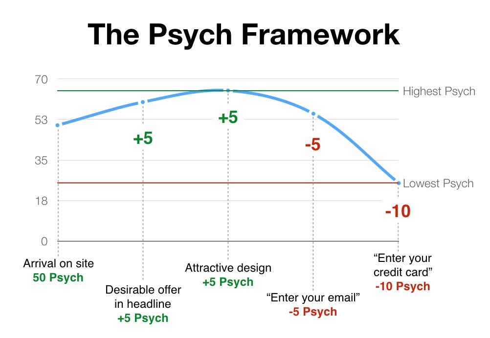 Increase funnel conversion with Psych
