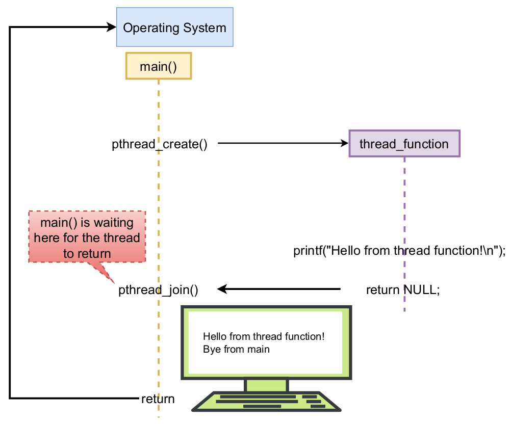 POSIX Threads (pthreads) — The Simplest Way to Understand Real ...