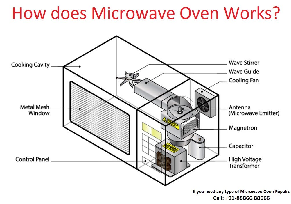 How does Microwave Oven works?. Microwave oven place a major role in… by Sujith Guptha Medium