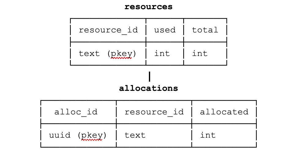 Investigating serialization anomalies in PostgreSQL | by Nirvana ...