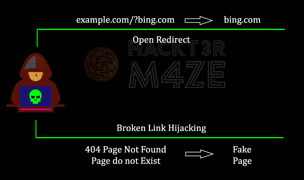 Open Redirection & Broken Link Hijacking by Sathvika Medium