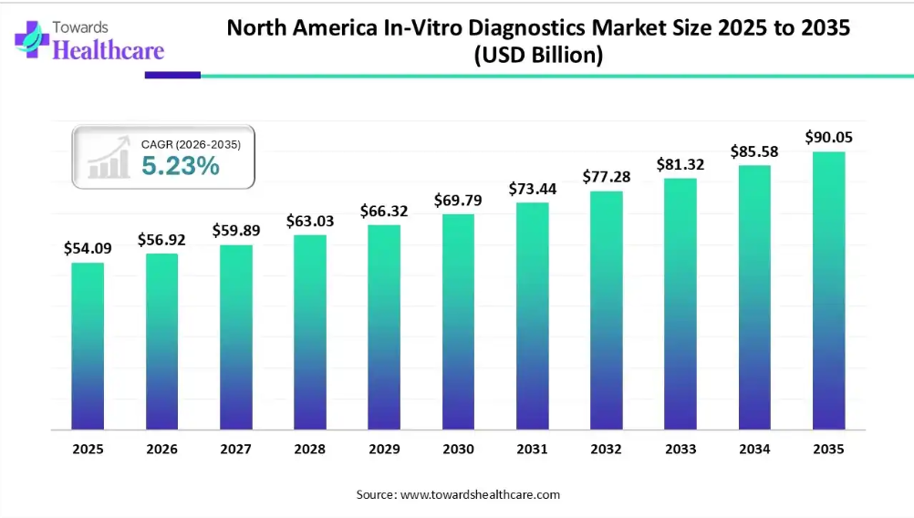 Why the North America In-Vitro Diagnostics Market Is Set at USD 56.92 Billion in 2026