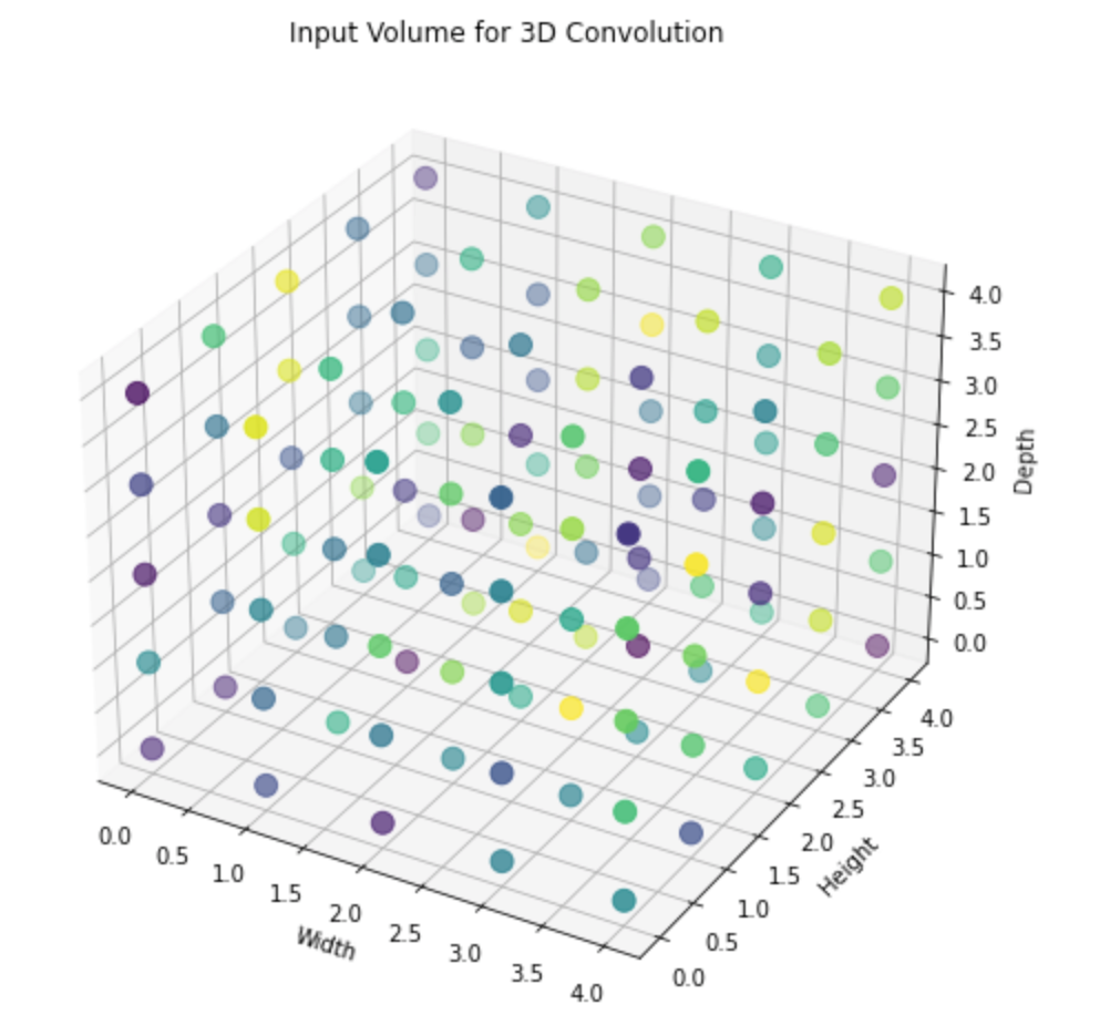 Applied Machine Learning — Part 18: Demystifying 3D Convolution: A ...