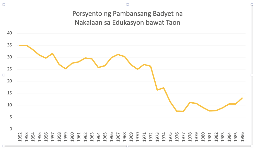 Ang mga Edukador sa Panahon ng Diktador