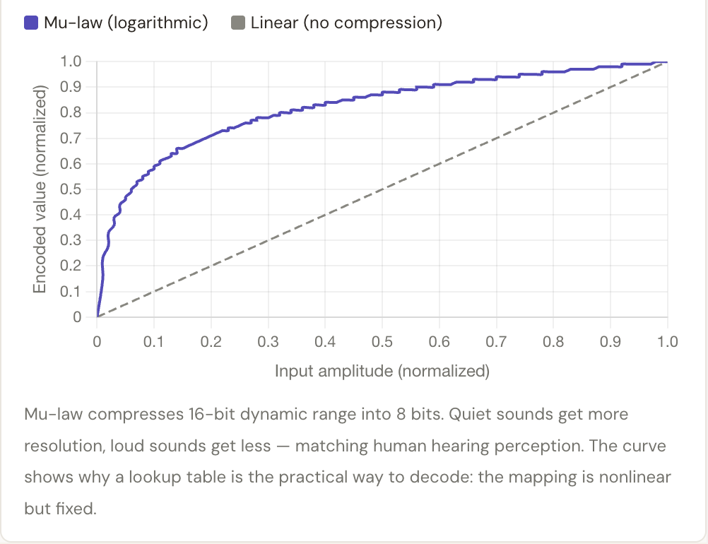 Taming Telephony Audio — Mu-law, PCM, and the Conversion Gauntlet