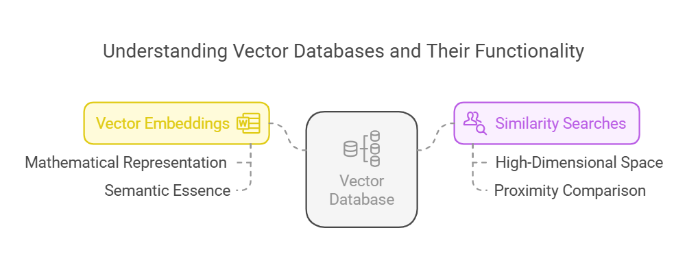 Understanding Vector Databases: Semantic Search and AI | by Mirindi ...