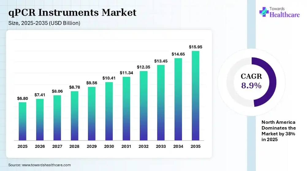 qPCR Instruments Market to Hit $15.95