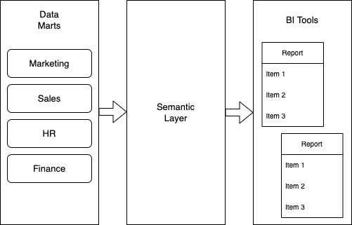 Using semantic layers with data marts | by Xiaodong (Tony) Zhang |  Kyligence | Medium