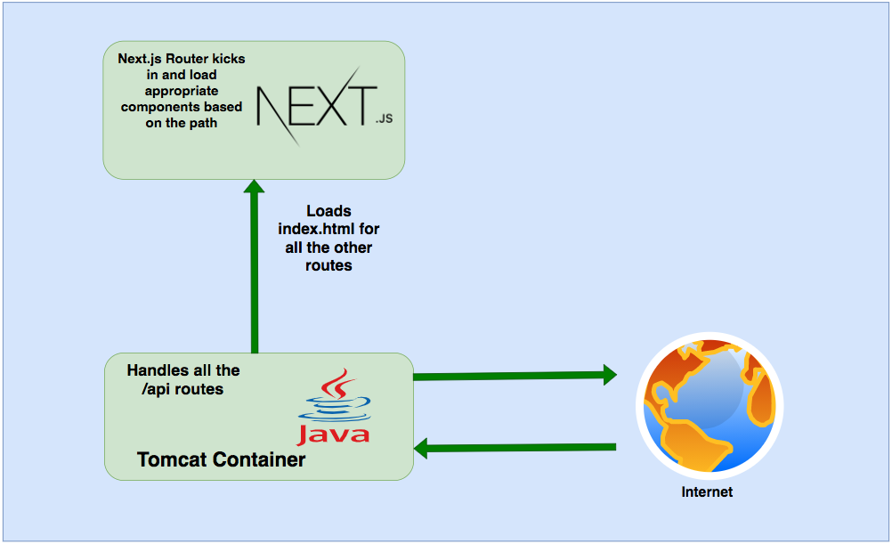 How To Develop and Build Next.js App with Java Backend | by Bhargav Bachina  | Bachina Labs | Medium