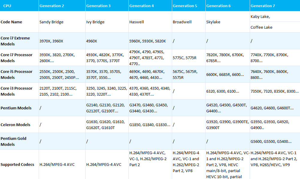 How Does Hardware Acceleration Work to Boost 4K UHD Video Processing