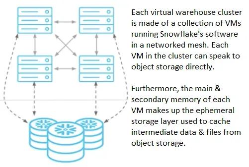 Deep dive into the internals of Snowflake Virtual Warehouses