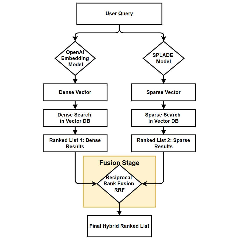 Inside the RAG Retrieval Pipeline: Bi-Encoders, Cross-Encoders, Re ...