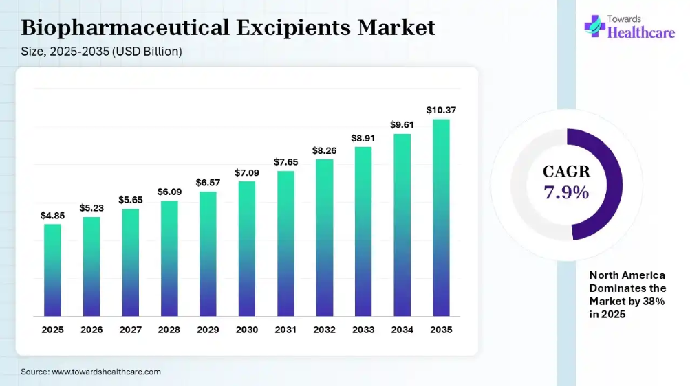 Biopharmaceutical Excipients Market to Cross $10.37