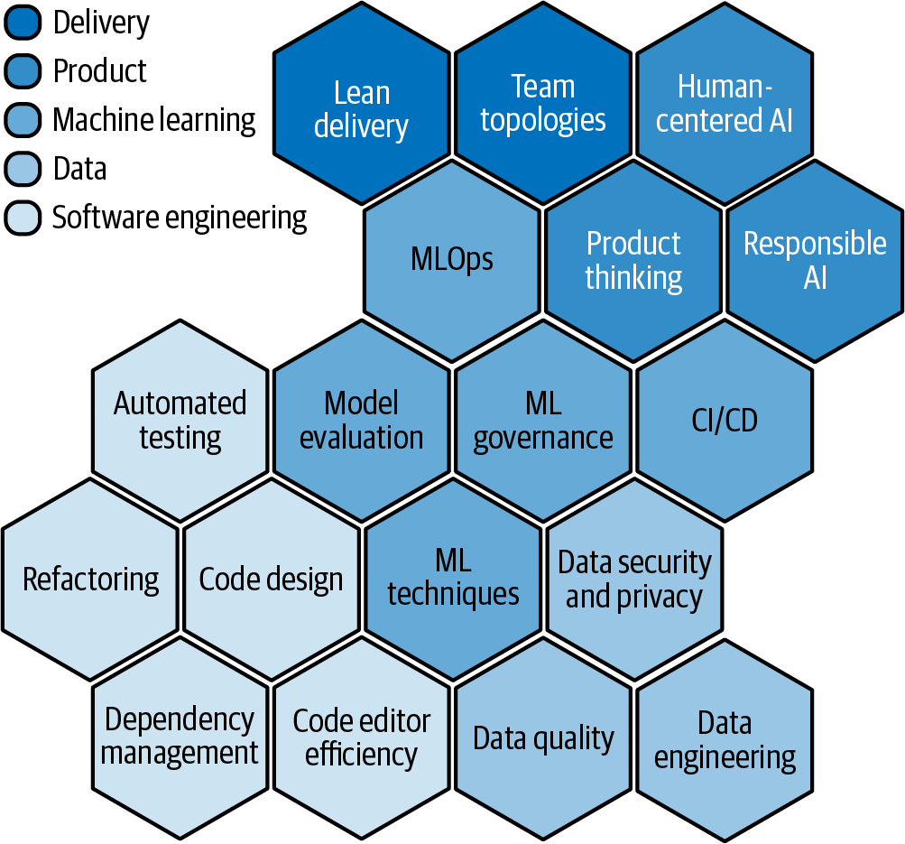Harmonizing Disciplines: A Synthetic Model of Machine Learning Project ...