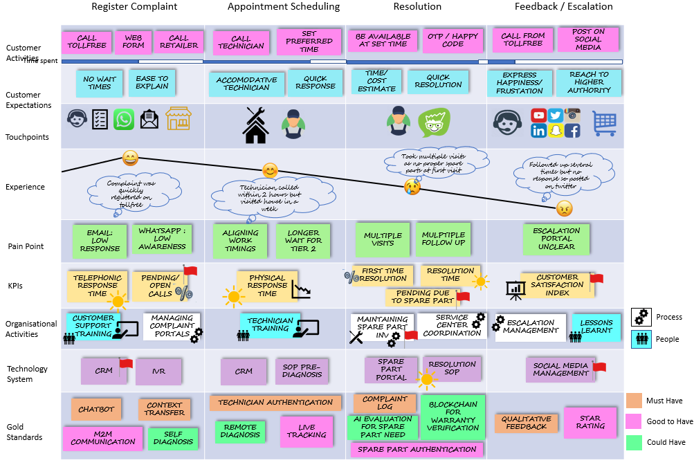 Customer Experience: Creating User Journey Maps | by Sukriti Lal | Medium