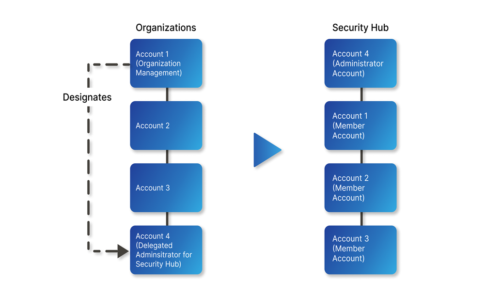Integrating Security Hub Throughout AWS Organizations | Axiom