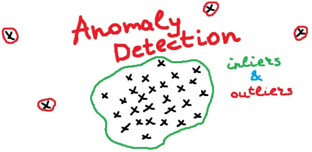 Anomaly Detection cheat sheet | by Dimid | Towards Data Science