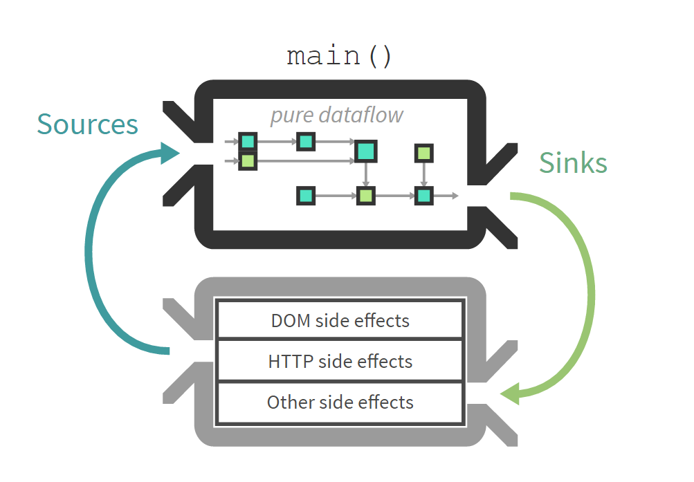 Demystifying Cycle.js (core source) | by Alex | Medium