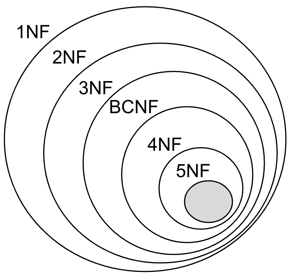 Normalization In DBMS. Normalization Is The Process Of… | By Sai ...