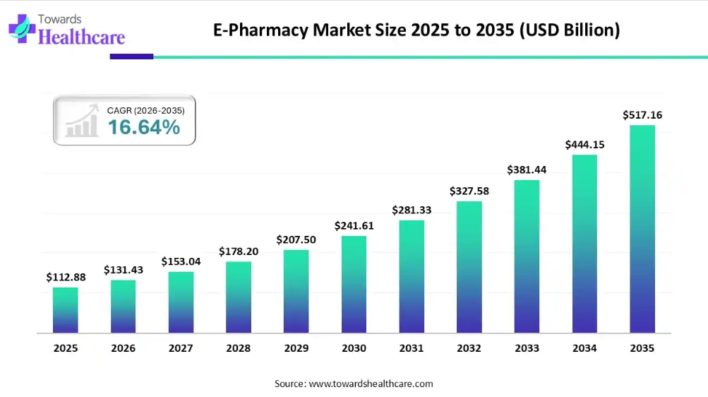 E-Pharmacy Market 2026: $131 Billion Boom; Are We Entering the Digital Medicine Era?