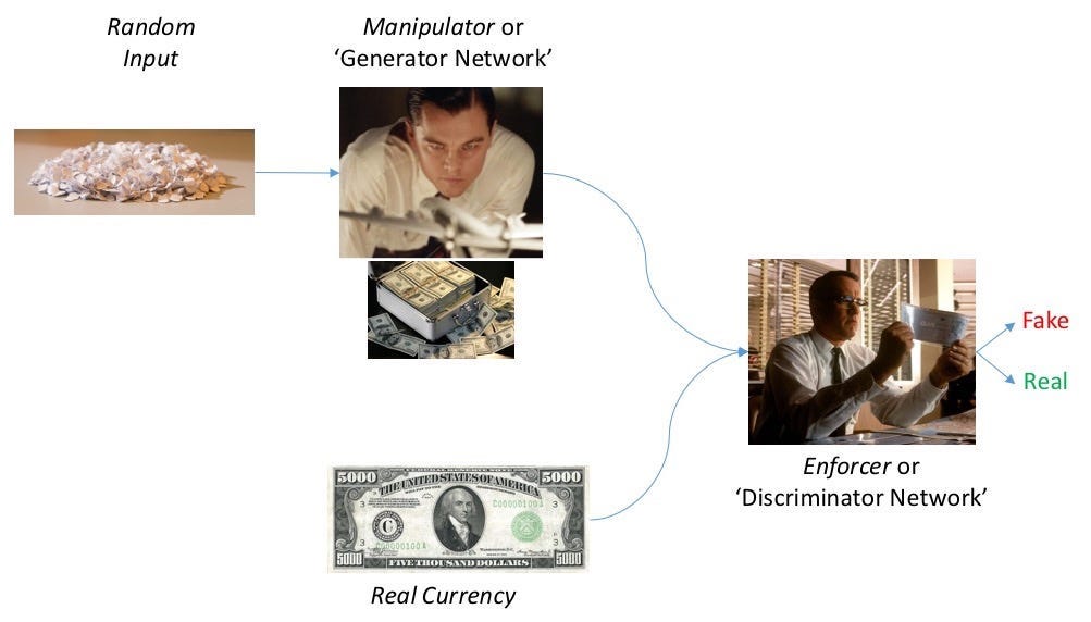 Generative Magic: GANs 101. Welcome to the first article in my… | by Miray  TOPAL | Medium