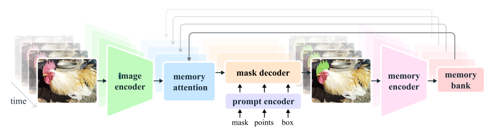 SAM 2 architecture