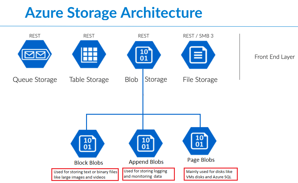 What is BLOB? Azure BLOB storage & Features | Geek Culture