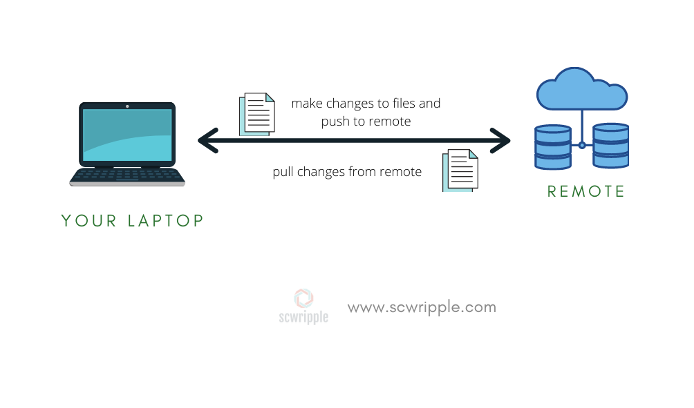 Git & Version Control System(Part 3) Managing Versions Remotely by