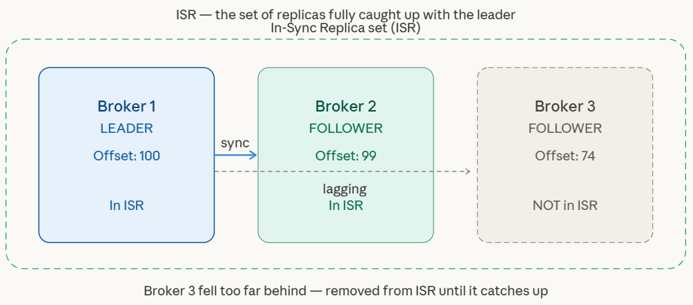 Kafka ISR Explained: The Hidden Mechanism Behind Write Durability