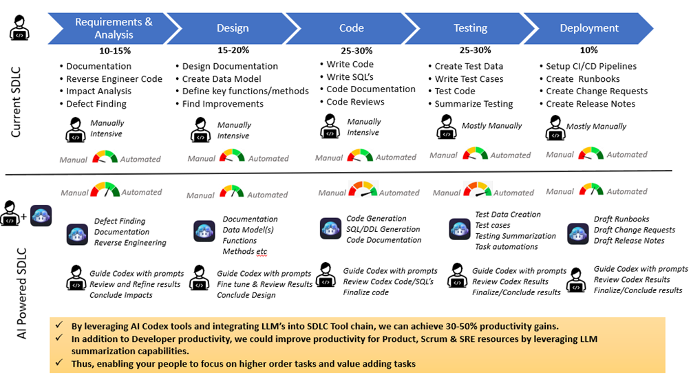 evolution timeline showing traditional presentation software transforming into AI-powered tools with flowing transition graphics
