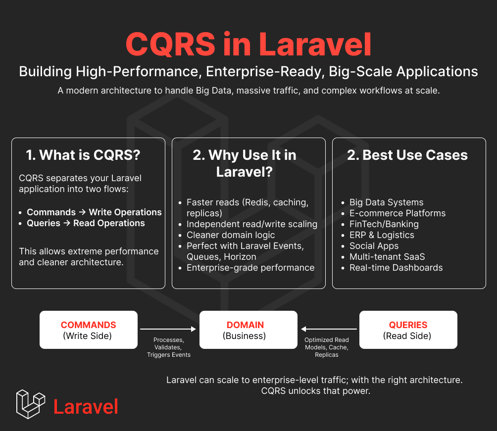 Laravel Big Scale & High Traffic Enterprise-Level Application Solution with CQRS