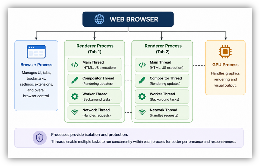 Processes provide isolation while threads allow multiple tasks to execute concurrently within each process