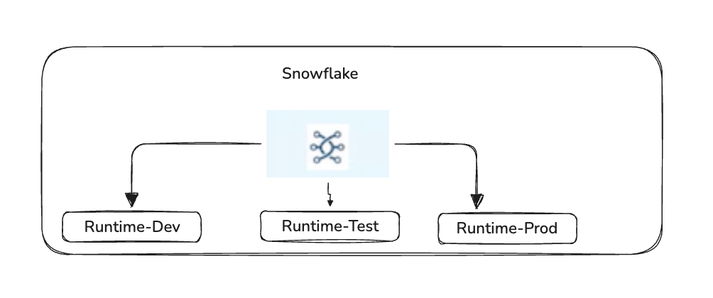 Single Openflow deployment and environment by runtime