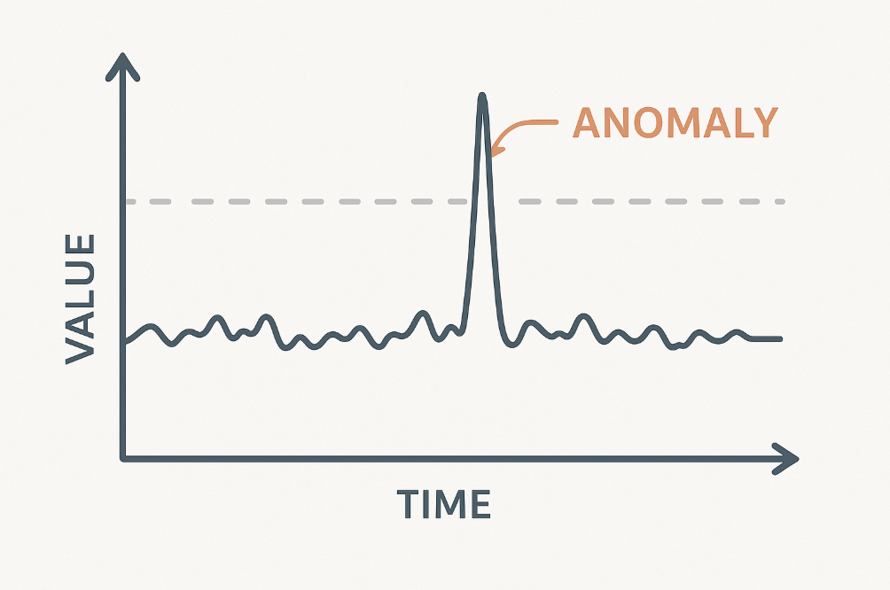 Refining Anomaly Detection: Achieving 95% reduction in false alerts while maintaining 1-Hour MTTD