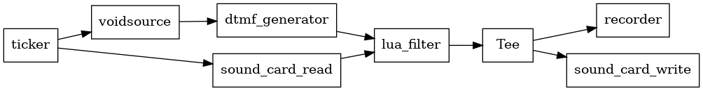 Figure 2: Scheme of Lua‑filter’s testbench