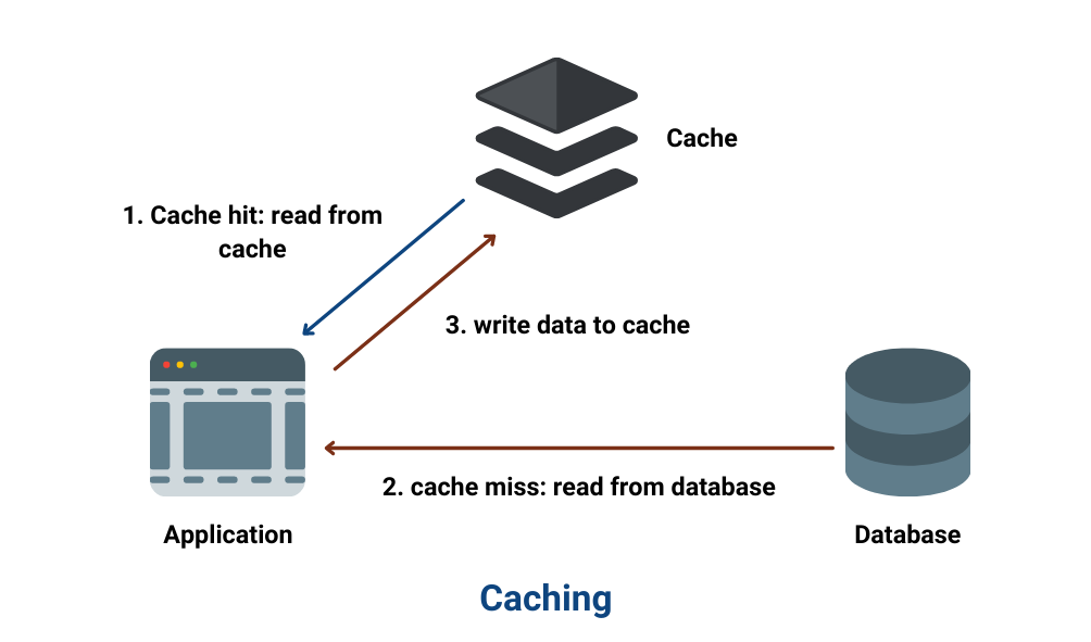 Caching - System Design Concept | EnjoyAlgorithms