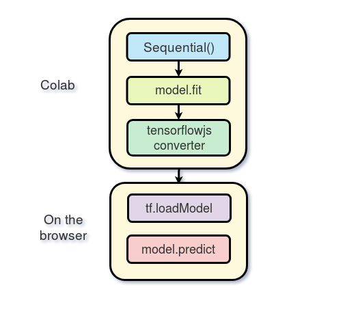 Colab gpu