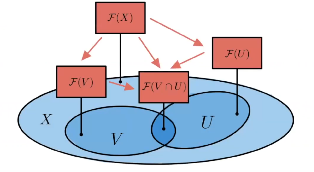 [Paper Note] Sheaf on Graph Neural Network application survey by 陳麒升