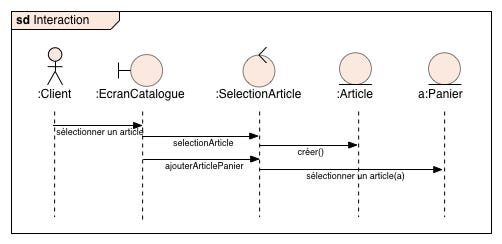 modèle de diagramme de séquence