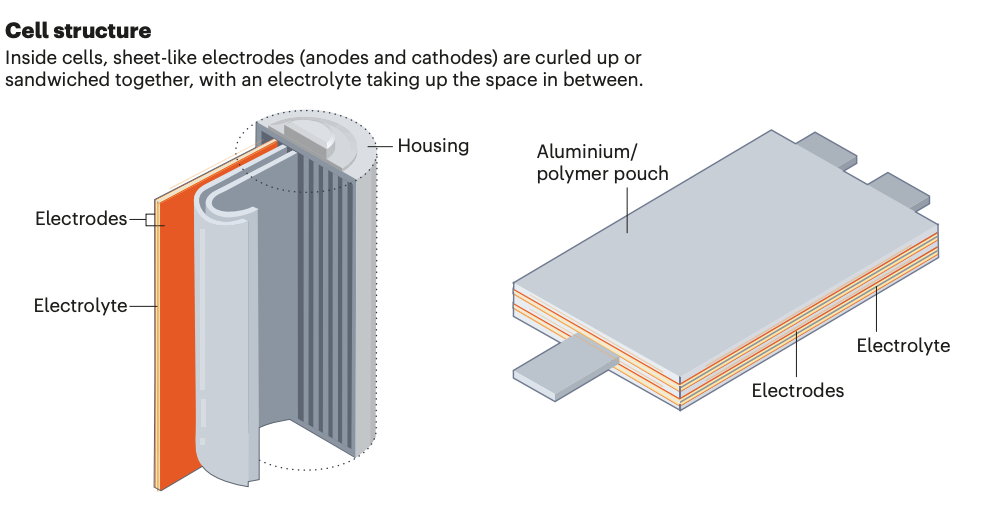 Path Towards Mass EV Adoption — A Primer| Part 2: Cell Design | by Dominic  Tsoi | Medium