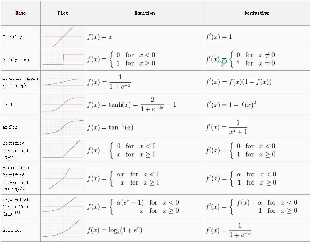 An Overview of Activation Functions in Deep Learning | by Everton ...