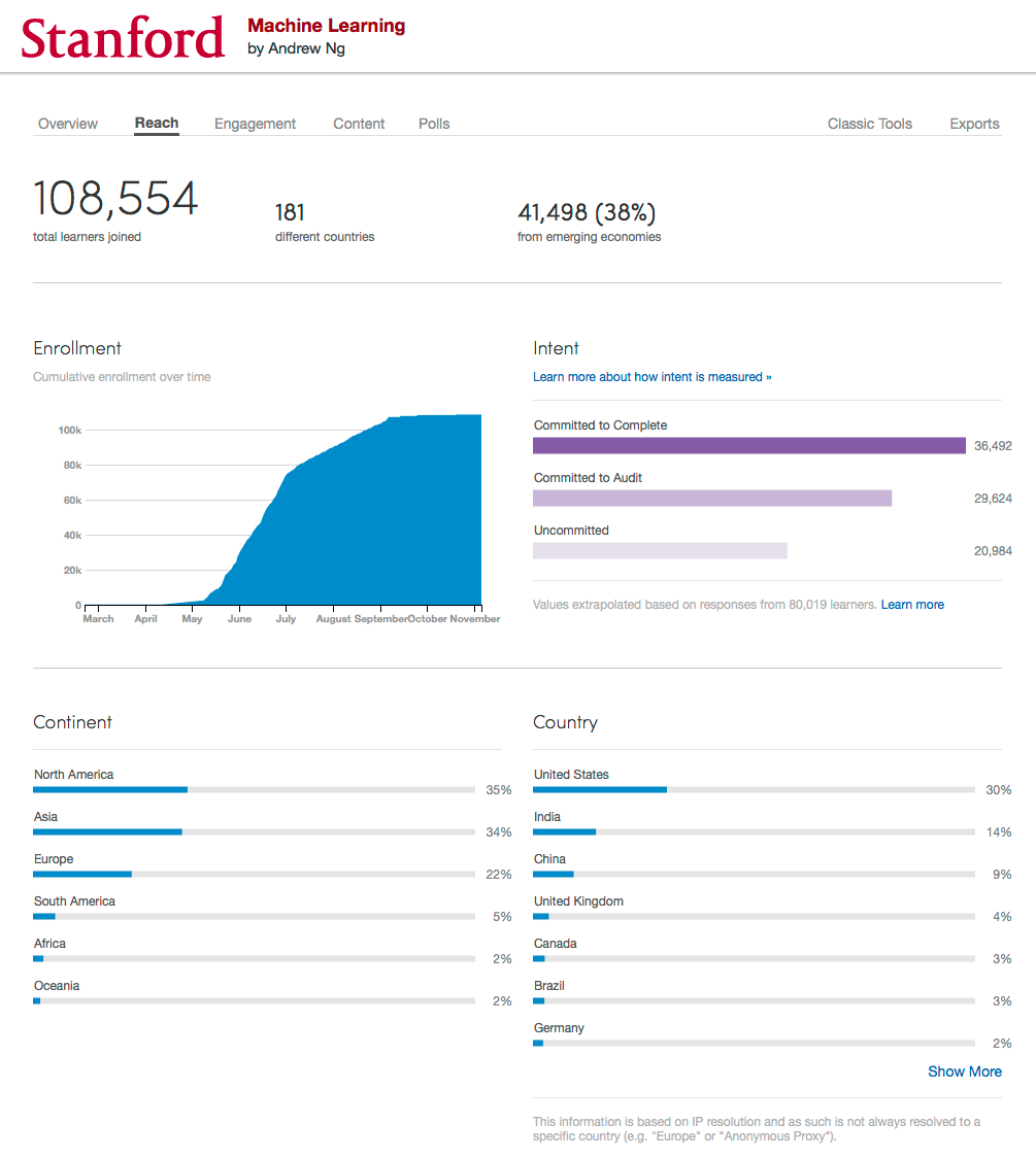 Bringing Data To Teaching. By Joshua Horowitz | by Coursera | Coursera ...