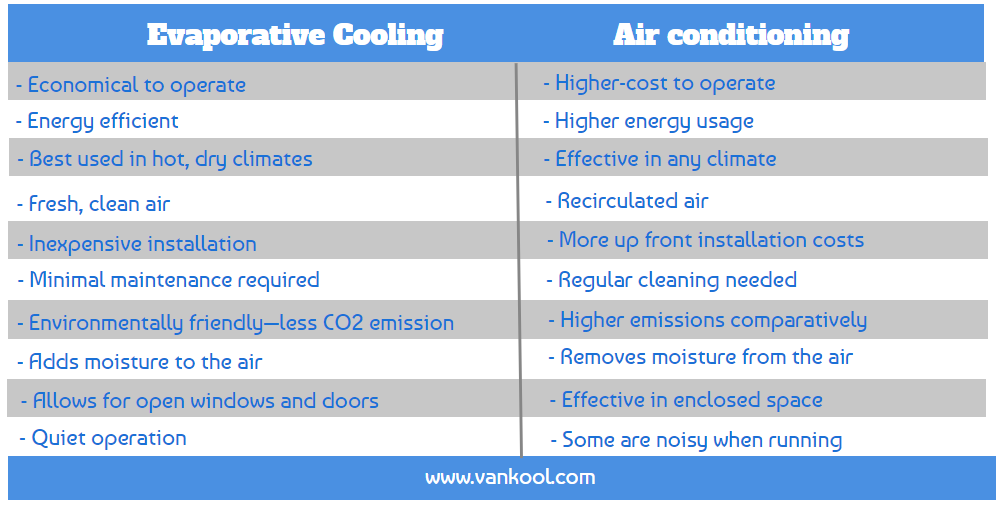 Window Swamp Cooler VS Window Air Conditioner by vivi luo Medium