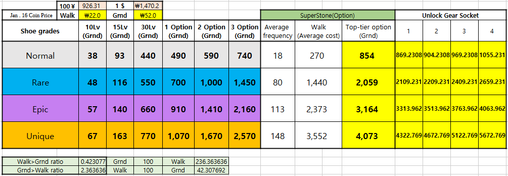 Jan. 16 SuperWalk Shoe Price Adjustment Chart (Shoe Prices, Minting Earnings Chart)