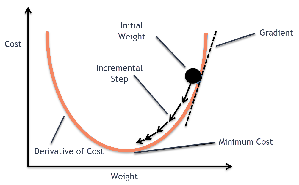 Gradient descent. Introduction | by Soham Shirsat | Medium