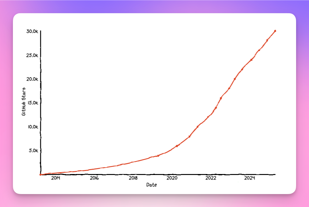 I started an open source project in 2004.