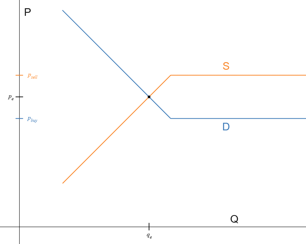 Buffer Stocks A Simpler Diagram. A buffer stock is a price